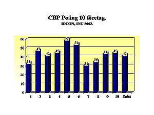 total utvärdering av de sista åtta företag som utvärderats med “CBP” under de sista sex månaderna. 