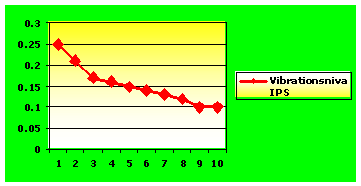 En av de indikatorer som används av underhållets frontlinje är trenden för den genomsnittliga vibrationsnivån här mätt i IPS - Inches Per Second. Som syns i ovanstående bild har vibrationsnivån gått ner från 0.25 IPS till under 0.1 IPS. Det har många gånger bevisats att en lägre vibrationsnivå korrelerar